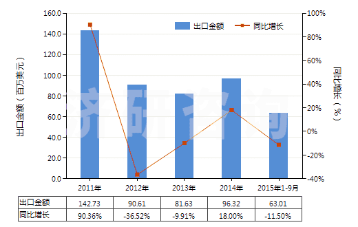 2011-2015年9月中國經(jīng)摻雜電子工業(yè)單晶硅棒（7.5cm≤直徑＜30cm）(HS28046119)出口總額及增速統(tǒng)計(jì)